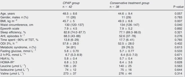 Table 3 shows the correlation coefﬁcients of BCAA levels with anthropometric, sleep and glycaemic variables at baseline of both groups of patients included in the study