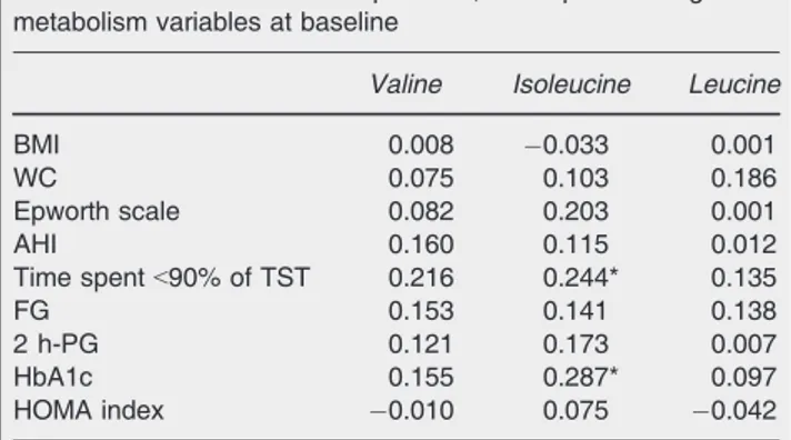 Table 3 Correlation of branched-chain amino acids (BCAA) concentrations with anthropometric, sleep and glucose metabolism variables at baseline