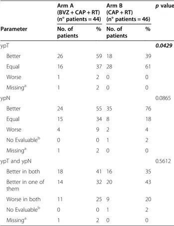 Table 3 T and N downstaging (intention to treat population: 90 patients)