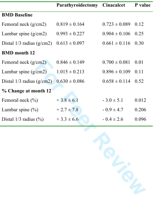 Table  3.  Bone  mineral  density  (BMD)  at  baseline  and  month  12  with  percent  change 
