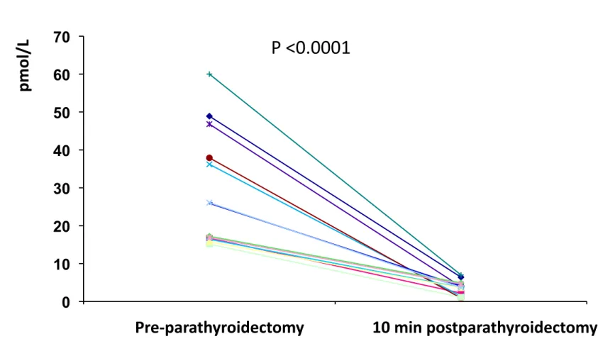 Figure	
  1.	
  Assessment	
  of	
  iPTH	
  decline	
  early	
  a4er	
  parathyroidectomy	
  