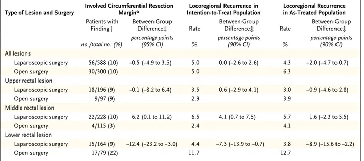 Table 2.  Involved Circumferential Resection Margin and Locoregional Recurrence.