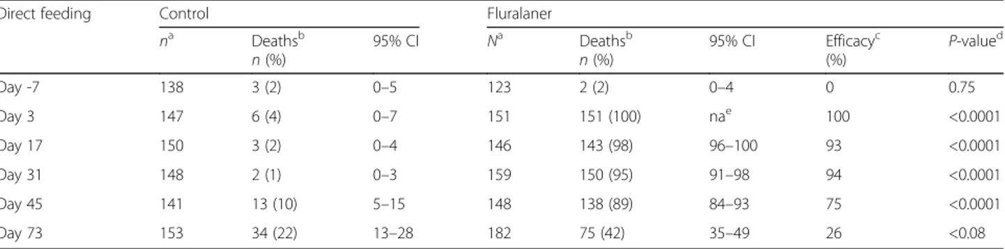 Table 1 Observed efficacy and induced mortality of fluralaner against sand flies 24 hours after exposure on dogs