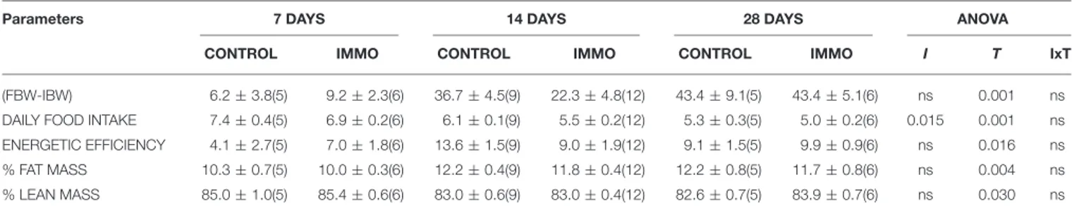 TABLE 1 | Body weight gain, food intake, energetic efficiency, and body composition in immobilized Wistar rats.
