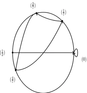 Figure 5: Here we may observe the orbit of the pre-periodic point 1 2 and the ( 1 7 , 2 7 , 4 7 ) cycle for the map f : S 1 → S 1 , f (θ) = 2θ.