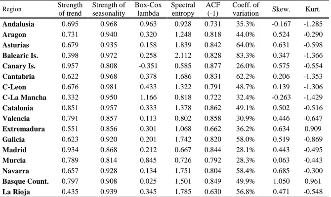 Table 1 Descriptive analysis of foreign tourist arrivals (1999:09-2013:09)  Region  Strength  of trend  Strength of seasonality  Box-Cox lambda  Spectral entropy  ACF (-1)  Coeff