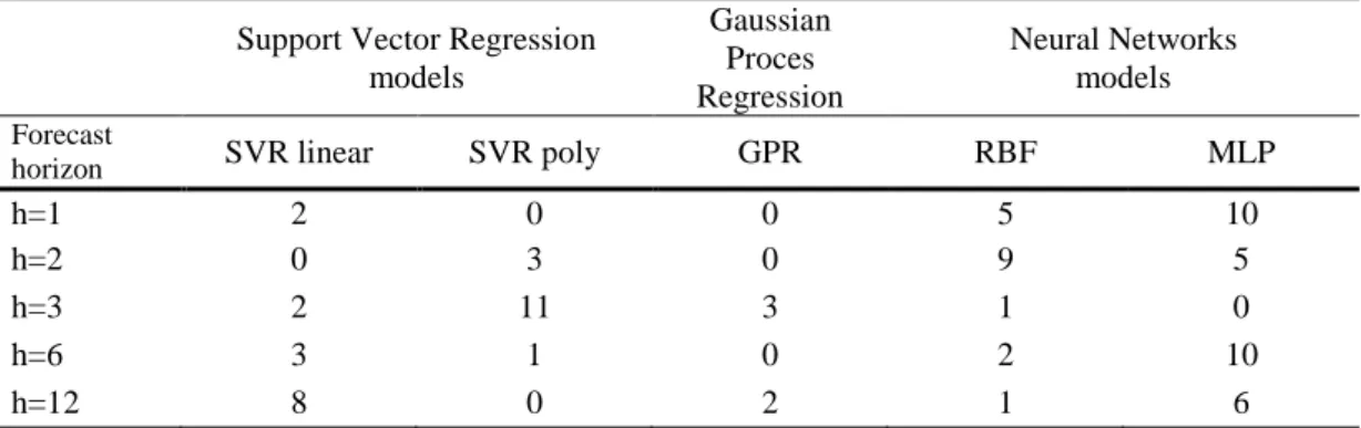 Table 3. Out-of-sample forecast accuracy. Summary  Support Vector Regression 