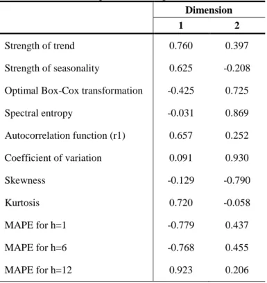 Table 4. Rotated component loadings 