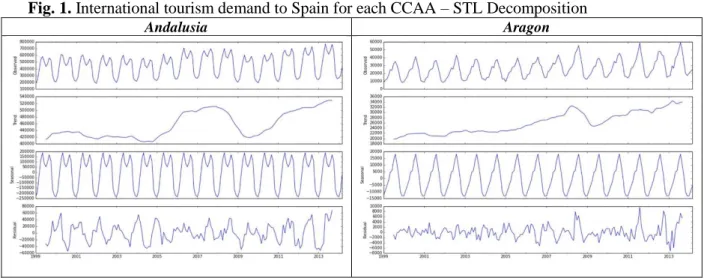 Fig. 1. International tourism demand to Spain for each CCAA – STL Decomposition 