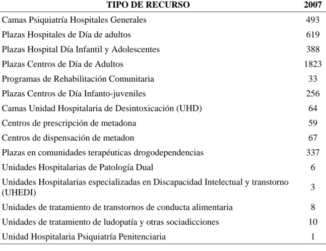 Tabla 2 – Los dispositivos y recursos en Salud Mental en Cataluña (continuación) 