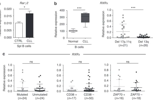 Fig. 6 Increased expression of RA-nuclear receptors in human primary CLL cells correlates with bad prognosis