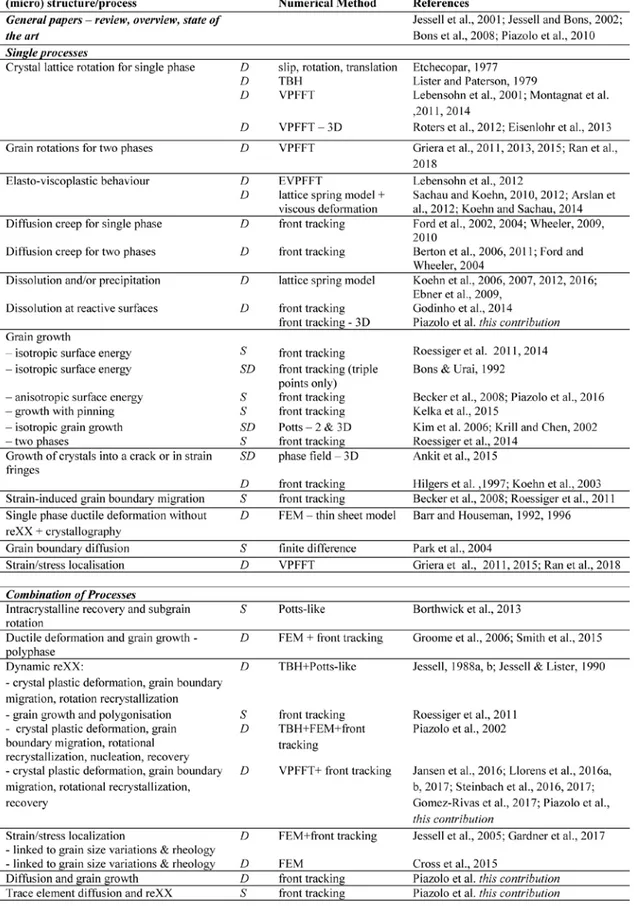 Table 1.  List of numerical models of microstructural (mm to dm) development identifying processes  modelled, numerical method used and providing relevant references