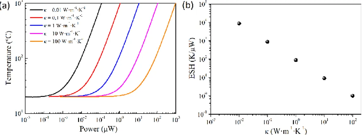 Figure  8:  (a)  Temperature  reached  at  the  center  of  the  nanowire  as  function  of  the  power  dissipated  with  different  thermal  conductivities  and  (b)  efficient  self-heating  coefficient  (ESH)  as  a  function  of  the  thermal  conduct
