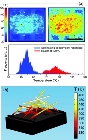 Figure  10:  (a)  Experimental  observations  (thermal  micrographs)  of  hot-spots  in  random  networks  of  CNF  operated (left) in heating mode and (right) with an external heater