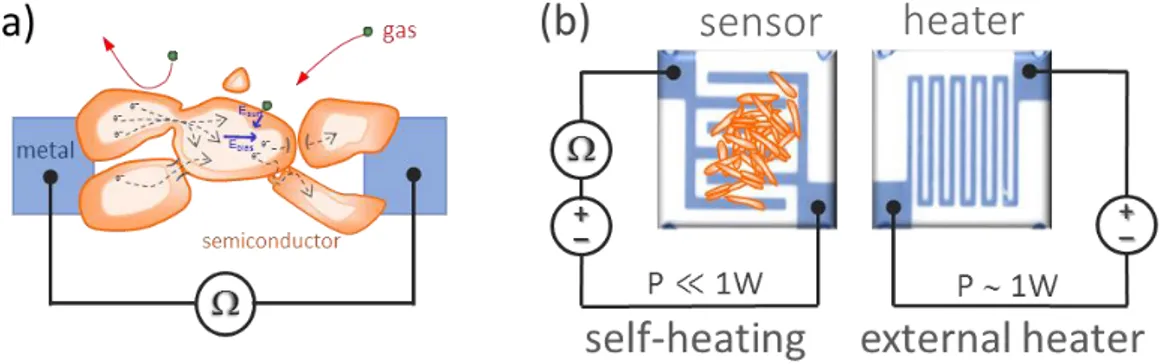 Figure 1: (a) A conductometric gas sensor based on a semiconductor material. Gas molecules interact with the  semiconductor  surface  (E surf ),  influencing  the electron  transport  properties  within  the  material
