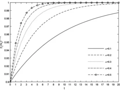 Figure 1 shows the evolution of the ratio revenues to expenditures for twenty periods as­ suming that I 0 /G 0  = 0.9, for different values of the parameter a