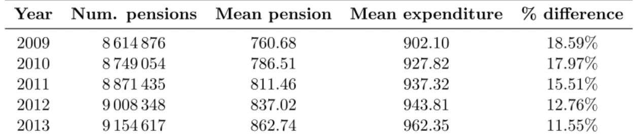 Table 1: Percentage difference between mean expenditure and mean pension, 2009-2013. As one sees, the differences, although diminishing, remain significant.
