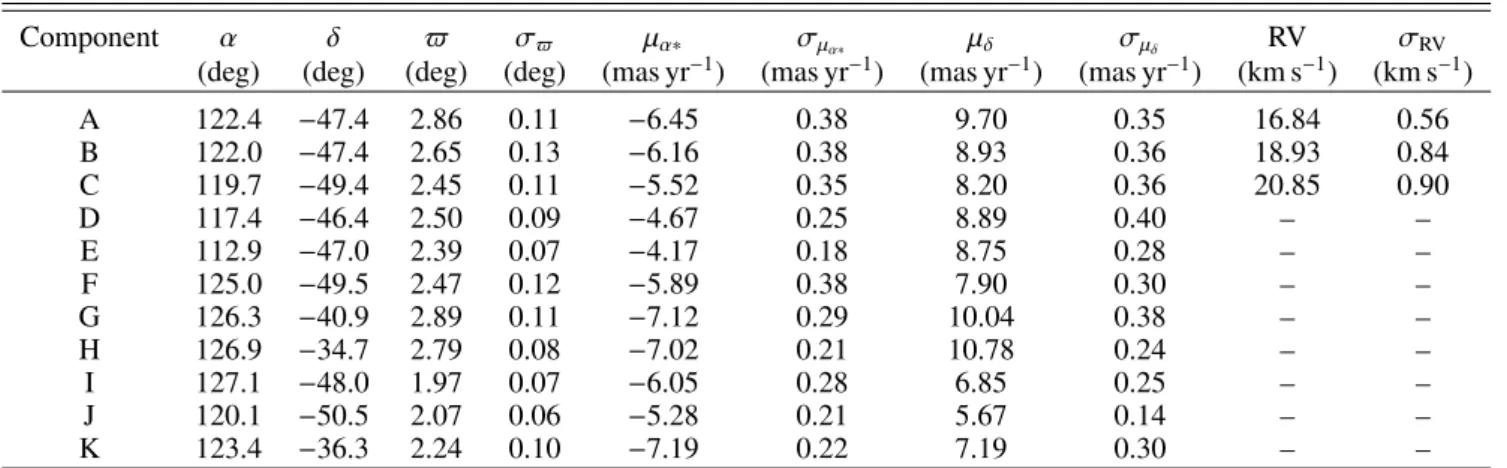 Table 1. Mean parameters of the main components identified in Fig. 4 .