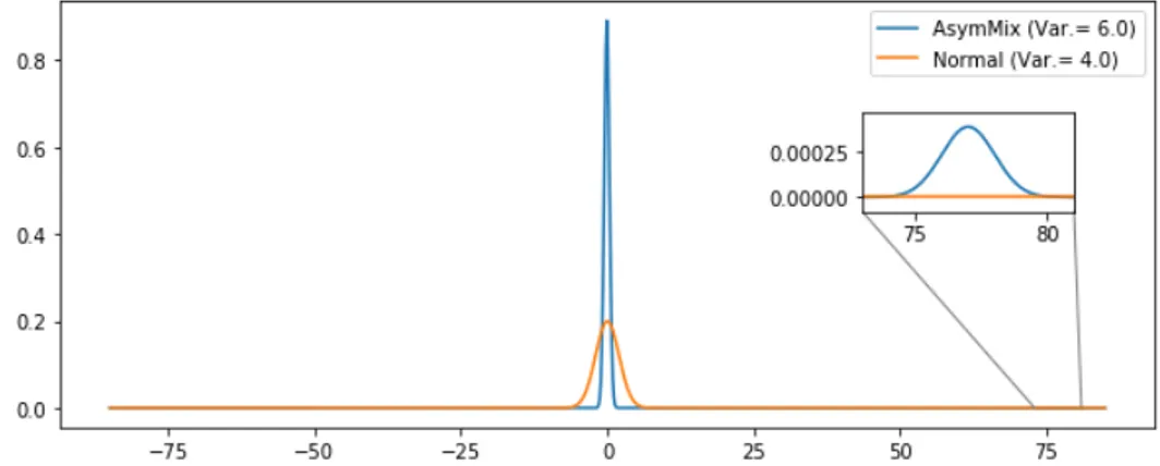 Figure 4. Distributions considered in the simple variance analysis. A normal distribution with variance 4 and a mixture of larger variance (6) with a large component (α a = 1 − α b , centered in − 0.07,