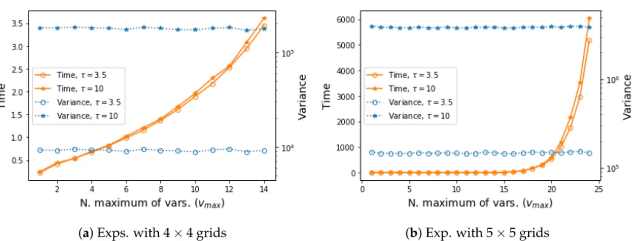 Figure 2. Experimental results in terms of empirical variance of VIS-Rh with different v max , as well as