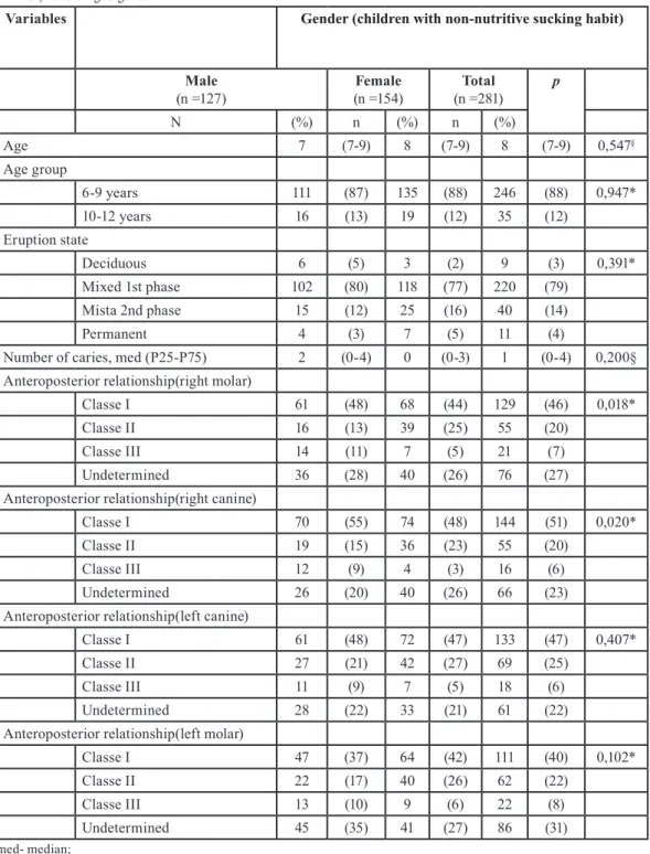Table 3: Comparison of socio-demographic data and ontological sample data in a study with non-nutritive sucking habits  (n = 281) according to gender.