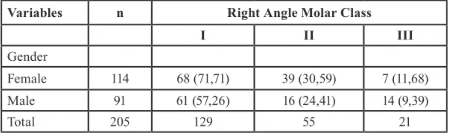Table 4: Right Angle Molar Class and non-nutritive sucking habits (n =281).