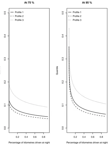 Figure 2. Quantiles of percentage of kilometres driven over the speed limit (Y 1 ) for each driver profile