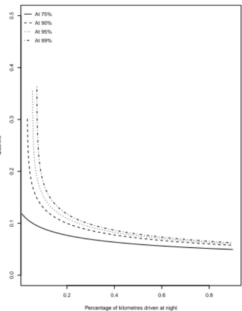 Figure 1. Quantiles of percentage of kilometres driven over the speed limit (Y 1 ) in the y-axis for Profile