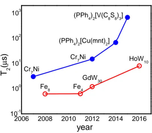 Fig. 1 Recent progress in the spin coherence times of molecular