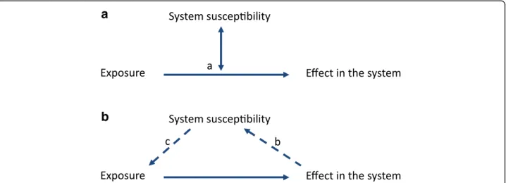 Fig. 1 Interactions between the environment and a biological system. The system can be any organism or group of inter-dependent organisms and the environmental exposure can be any changes of the environment