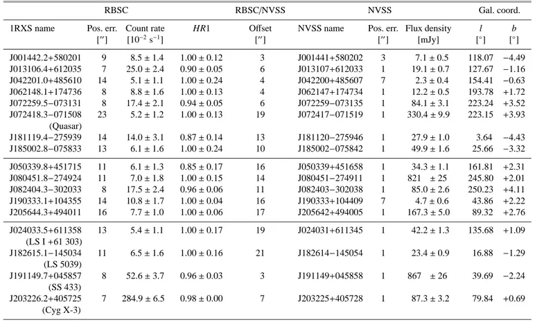 Table 1. Selected sources from the RBSC/NVSS cross-identification. Cols. 1 to 4 contain the RBSC name (which also provides