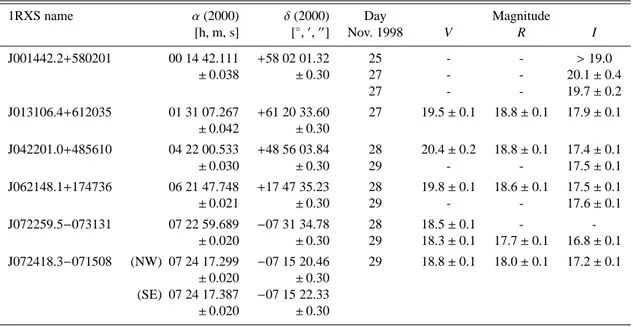Table 3. Optical astrometric and photometric results for all sources listed in Table 2
