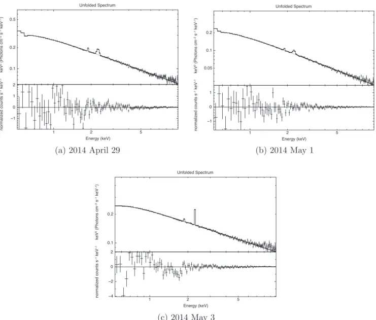 Figure 11. X-ray spectra of Mrk 421 measured by XMM-Newton-EPN from the three simultaneous ToO observations in 2014