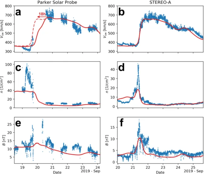 Figure 1. Comparison between the proton solar wind speed (a–b), density (c–d), and magnetic field magnitude (e–f) observed (blue dots) by PSP (left) and STEREO-A (right) with the EUHFORIA simulation results (red solid lines)