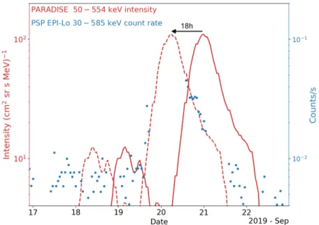 Figure 4. Count rates of 30-585 keV ions measured by the Time-of-Flight (ToF) system of the EPI-Lo instrument on PSP (blue dots) and the simulated 50-554 keV proton omnidirectional intensity (red solid line), along with the same simulated intensity but shi