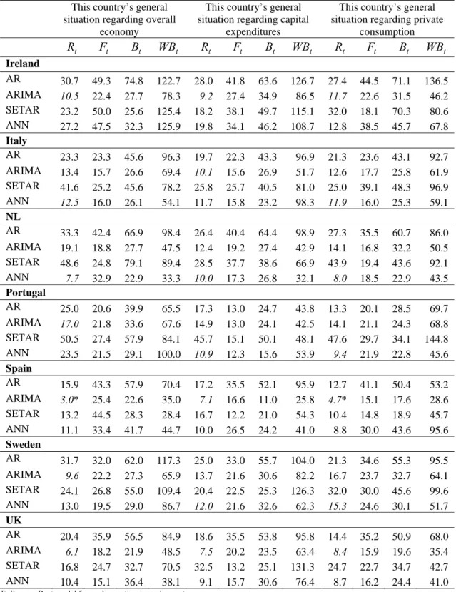 Table 1b.  RMSE – Recursive forecasts from I:2007 to IV:2008 