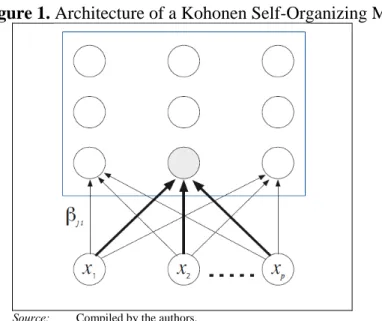 Figure 1. Architecture of a Kohonen Self-Organizing Map 
