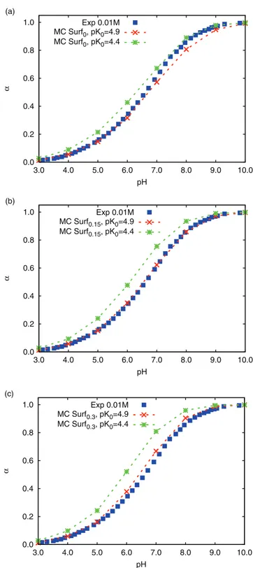 FIG. 2. Comparison between experimental data (from Ref. 33 , in filled squares) and SGCMC simulation values (counterion procedure) for the  de-gree of dissociation (α) as a function of pH for a 0.01 M KCl solution  ob-tained using a log (K 0 /M −1 ) value 