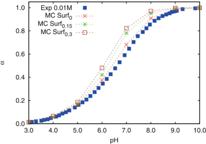 Figure 4 shows the titration profiles obtained from SGCMC simulations for 0.1, 0.03, and 0.01 M ionic strengths,