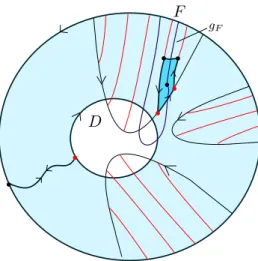 Figure 4: If F does not intersect D, the fixed ray g F lands at the unique fixed point in F which must