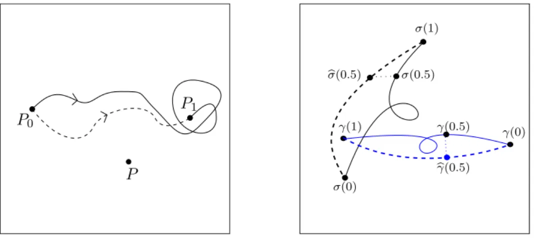 Figure 6: Setup of the First Homotopy Lemma part (a) (left), with P 0 := γ(0) = bγ(0), and part