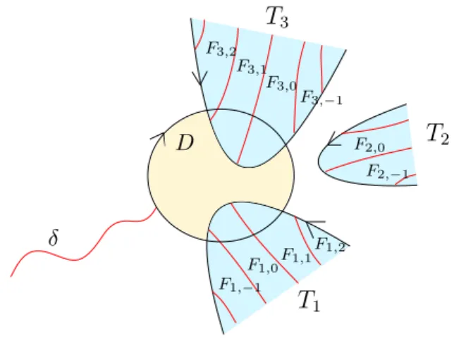 Figure 1: The topological disk D, the tracts of f and the fundamental domains.