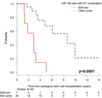 Figure 3: Progression-free survival after autologous stem-cell transplantation according to (A) miR-19b and (B) miR- miR-331 expression levels in serum.