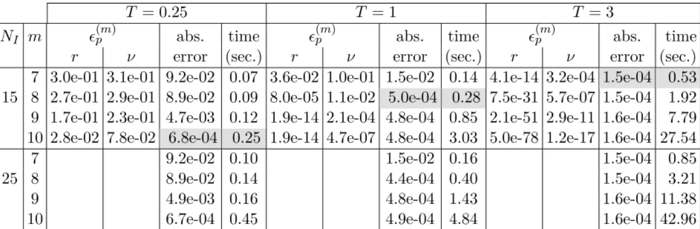 Table 8.3: European call option under the Heston-1CIR model with different maturities using param- param-eters in Table 8.2