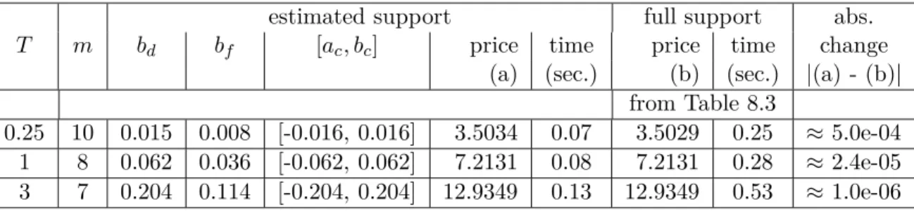Table 8.5: Effects on computational efficiency of the technique estimating the support of f c ( ·) via the tolerance 10 −02 .