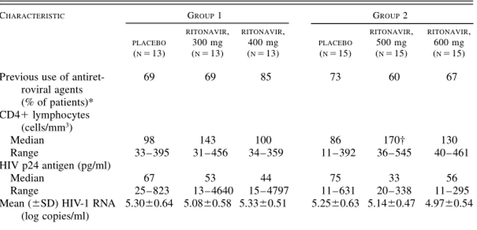 Table  2  summarizes  the  pharmacokinetic  measures obtained  after  three  weeks.  Plasma  concentrations  of ritonavir were higher with larger doses, with the mean apparent  clearance  of  the  drug  at  day  21  remaining relatively constant among dosa