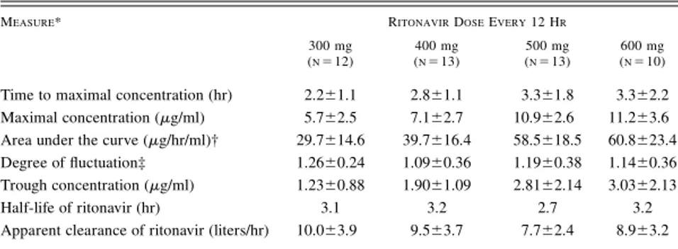 Table  2.  Mean  ( SD)  Pharmacokinetic  Measures  Obtained  after  Three  Weeks  of Treatment with Ritonavir.