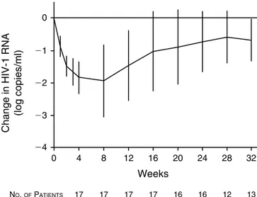 Figure  2.  Changes  from  Base  Line  during  the  Maintenance Phase of Treatment, Lasting up to a Total of 32 Weeks, 