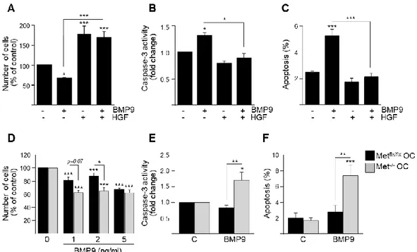 Figure  1.  Hepatocyte  growth  factor  (HGF)/c-Met  signaling  inhibits  bone  morphogenetic  protein 