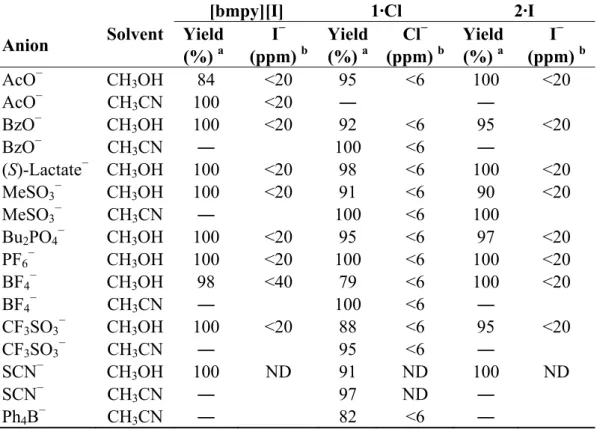 Table 4. Results of the halide exchange in pyridinium, benzimidazolium and imidazolium  salts [bmpy][I], 1·Cl and 2·I